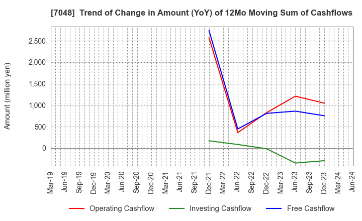 7048 VELTRA Corporation: Trend of Change in Amount (YoY) of 12Mo Moving Sum of Cashflows