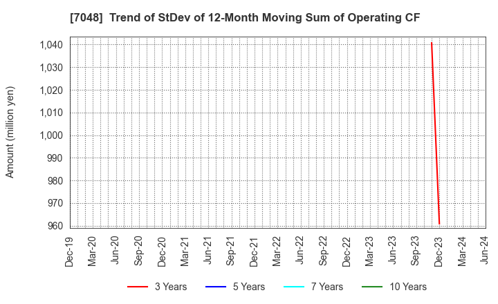7048 VELTRA Corporation: Trend of StDev of 12-Month Moving Sum of Operating CF