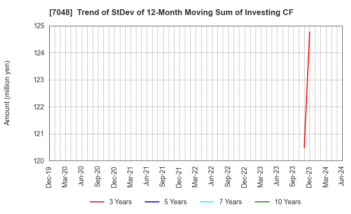 7048 VELTRA Corporation: Trend of StDev of 12-Month Moving Sum of Investing CF