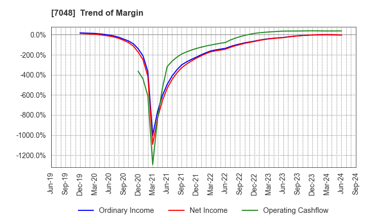 7048 VELTRA Corporation: Trend of Margin