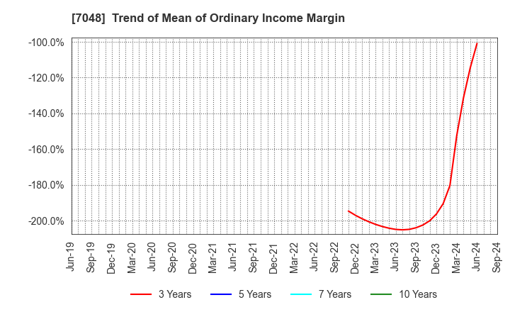 7048 VELTRA Corporation: Trend of Mean of Ordinary Income Margin