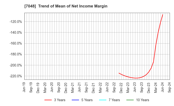 7048 VELTRA Corporation: Trend of Mean of Net Income Margin