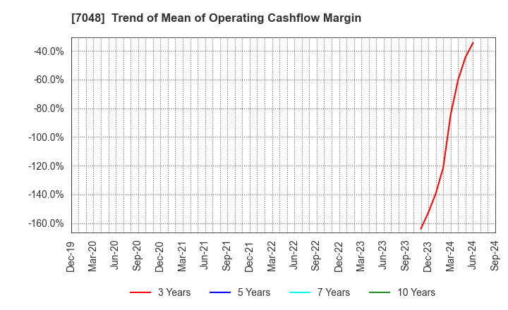 7048 VELTRA Corporation: Trend of Mean of Operating Cashflow Margin