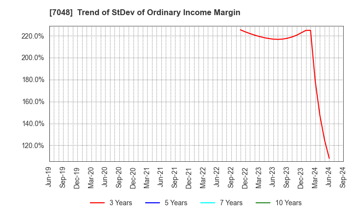 7048 VELTRA Corporation: Trend of StDev of Ordinary Income Margin