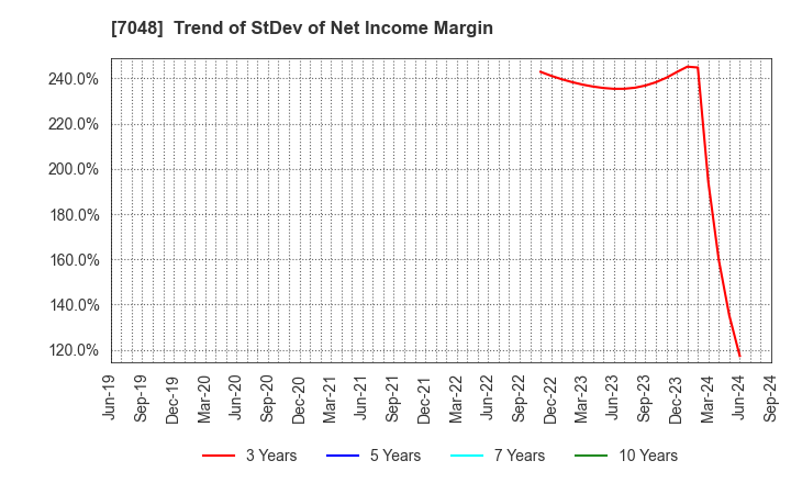 7048 VELTRA Corporation: Trend of StDev of Net Income Margin