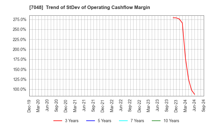 7048 VELTRA Corporation: Trend of StDev of Operating Cashflow Margin