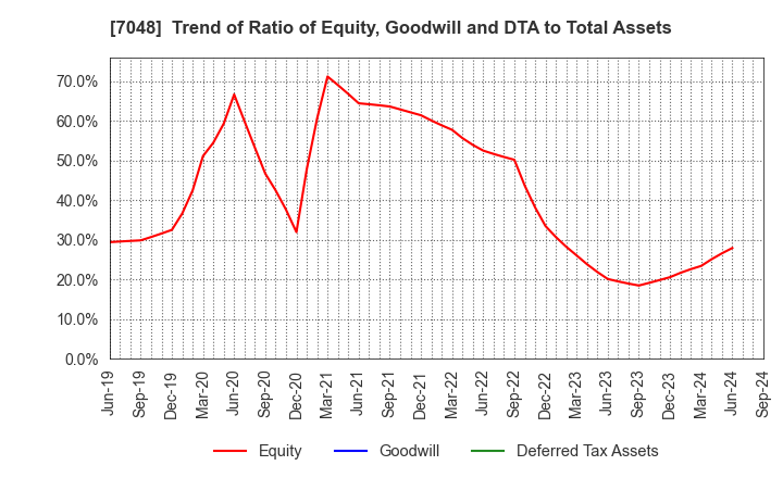 7048 VELTRA Corporation: Trend of Ratio of Equity, Goodwill and DTA to Total Assets