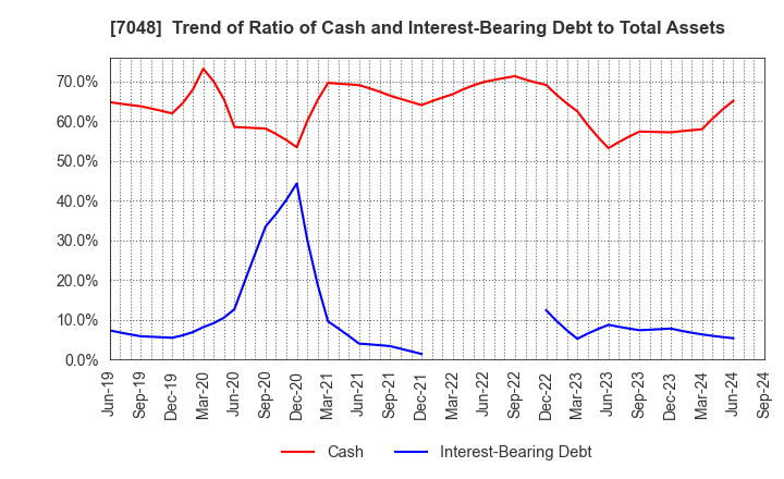 7048 VELTRA Corporation: Trend of Ratio of Cash and Interest-Bearing Debt to Total Assets