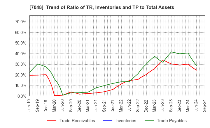 7048 VELTRA Corporation: Trend of Ratio of TR, Inventories and TP to Total Assets