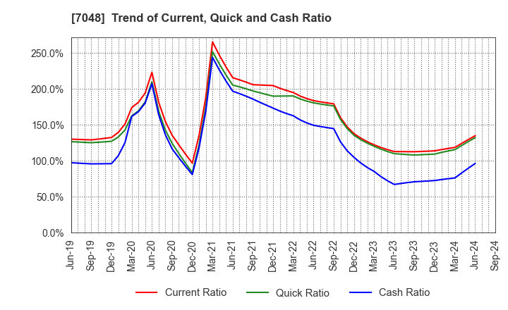 7048 VELTRA Corporation: Trend of Current, Quick and Cash Ratio