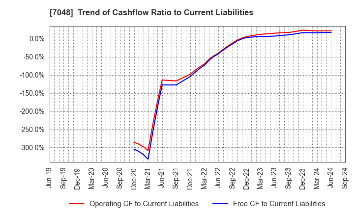 7048 VELTRA Corporation: Trend of Cashflow Ratio to Current Liabilities