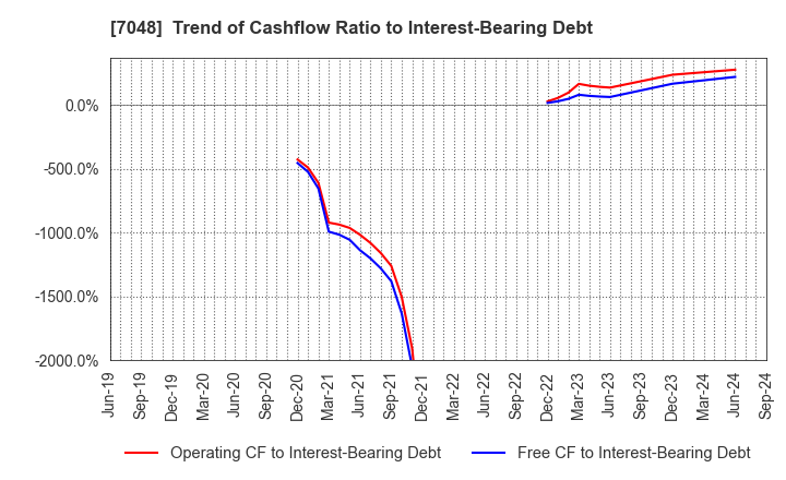 7048 VELTRA Corporation: Trend of Cashflow Ratio to Interest-Bearing Debt