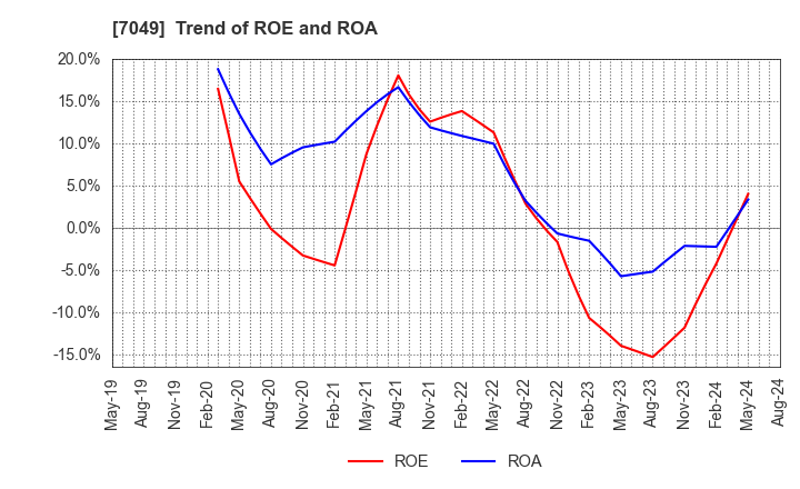 7049 SHIKIGAKU.Co.,Ltd.: Trend of ROE and ROA