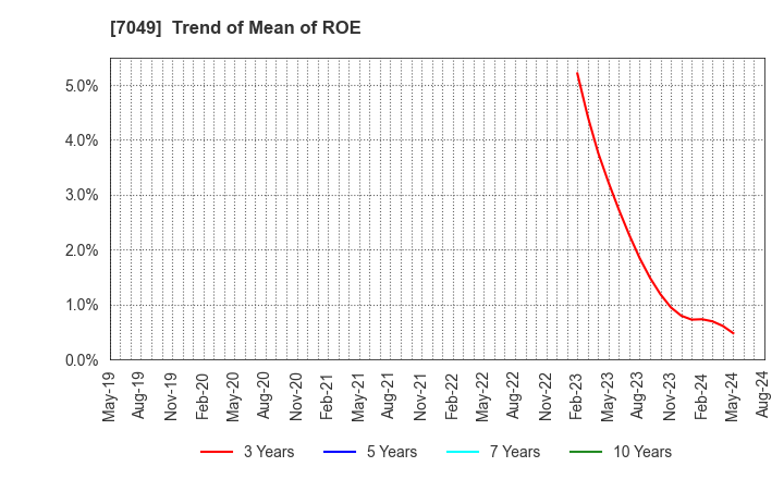 7049 SHIKIGAKU.Co.,Ltd.: Trend of Mean of ROE