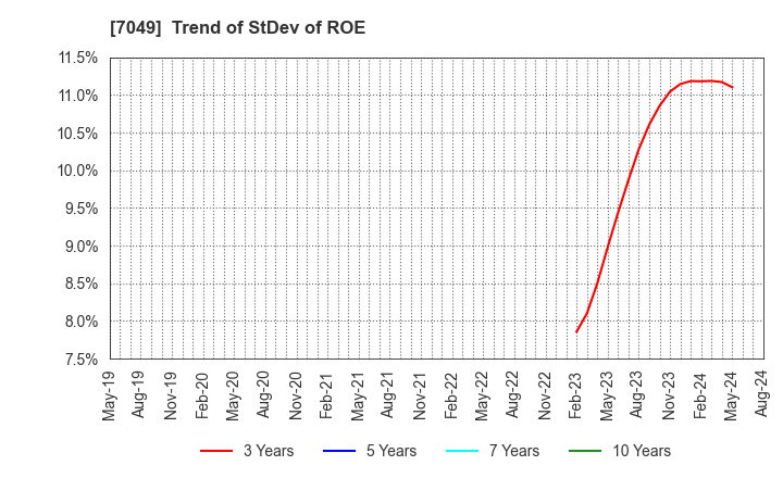 7049 SHIKIGAKU.Co.,Ltd.: Trend of StDev of ROE