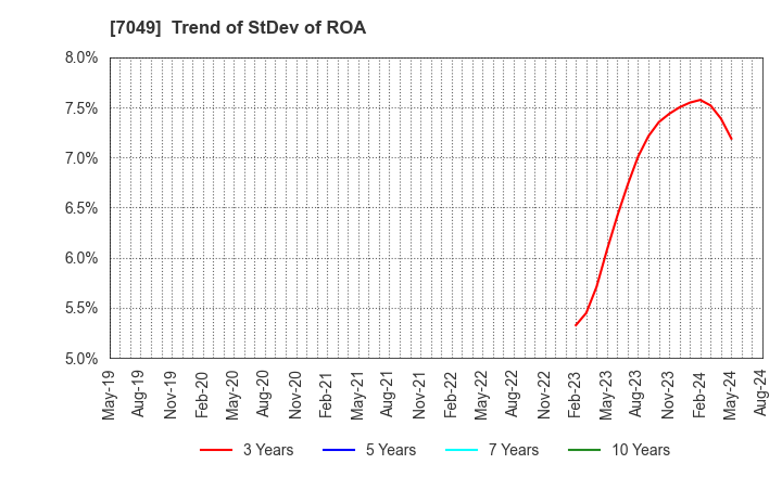 7049 SHIKIGAKU.Co.,Ltd.: Trend of StDev of ROA