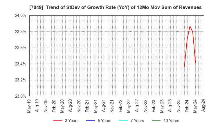 7049 SHIKIGAKU.Co.,Ltd.: Trend of StDev of Growth Rate (YoY) of 12Mo Mov Sum of Revenues