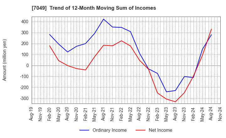 7049 SHIKIGAKU.Co.,Ltd.: Trend of 12-Month Moving Sum of Incomes