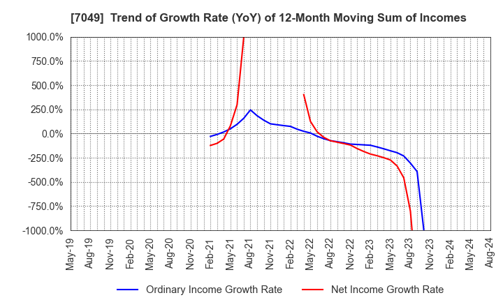 7049 SHIKIGAKU.Co.,Ltd.: Trend of Growth Rate (YoY) of 12-Month Moving Sum of Incomes