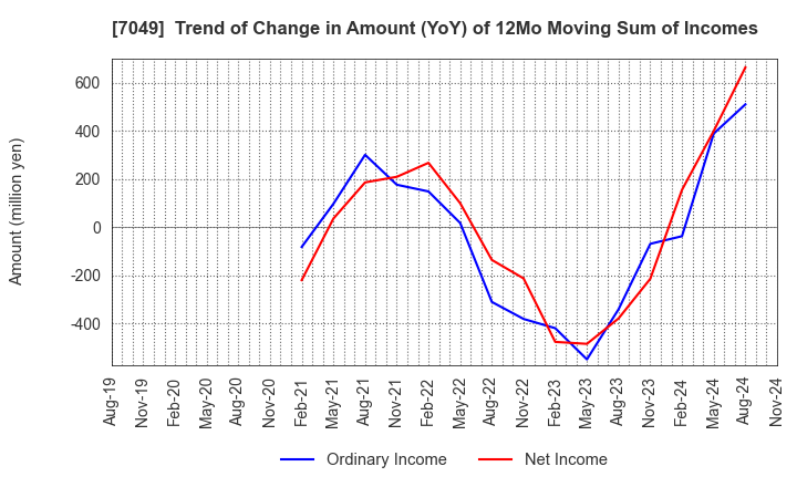 7049 SHIKIGAKU.Co.,Ltd.: Trend of Change in Amount (YoY) of 12Mo Moving Sum of Incomes