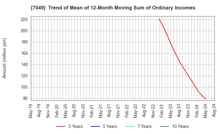 7049 SHIKIGAKU.Co.,Ltd.: Trend of Mean of 12-Month Moving Sum of Ordinary Incomes