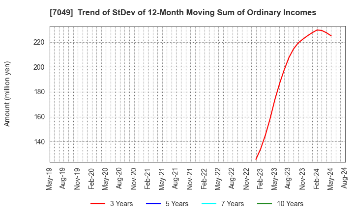 7049 SHIKIGAKU.Co.,Ltd.: Trend of StDev of 12-Month Moving Sum of Ordinary Incomes