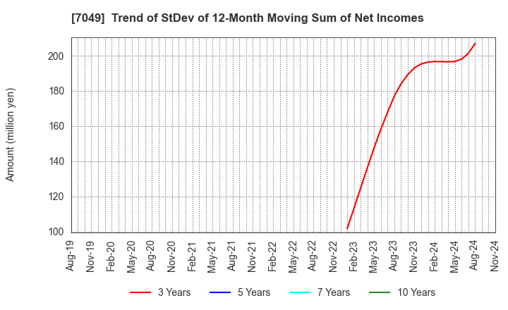 7049 SHIKIGAKU.Co.,Ltd.: Trend of StDev of 12-Month Moving Sum of Net Incomes