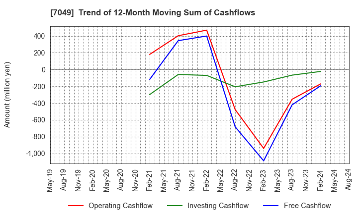 7049 SHIKIGAKU.Co.,Ltd.: Trend of 12-Month Moving Sum of Cashflows