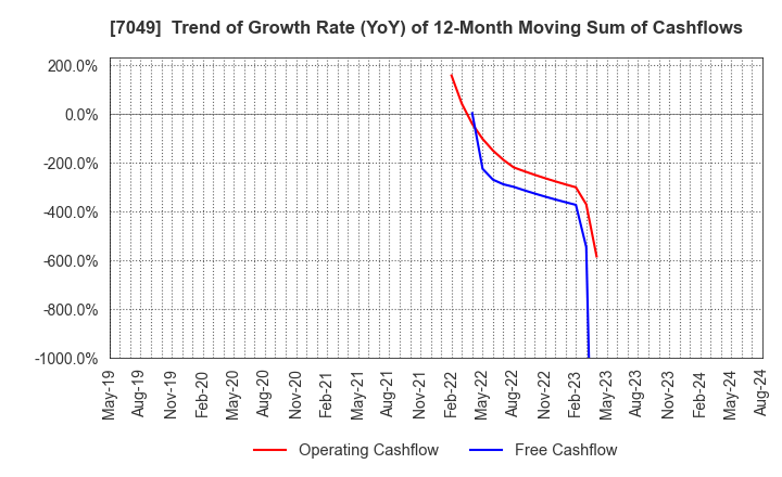 7049 SHIKIGAKU.Co.,Ltd.: Trend of Growth Rate (YoY) of 12-Month Moving Sum of Cashflows