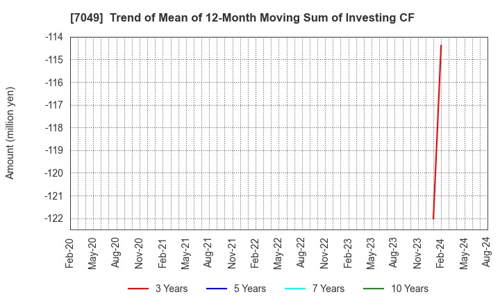 7049 SHIKIGAKU.Co.,Ltd.: Trend of Mean of 12-Month Moving Sum of Investing CF