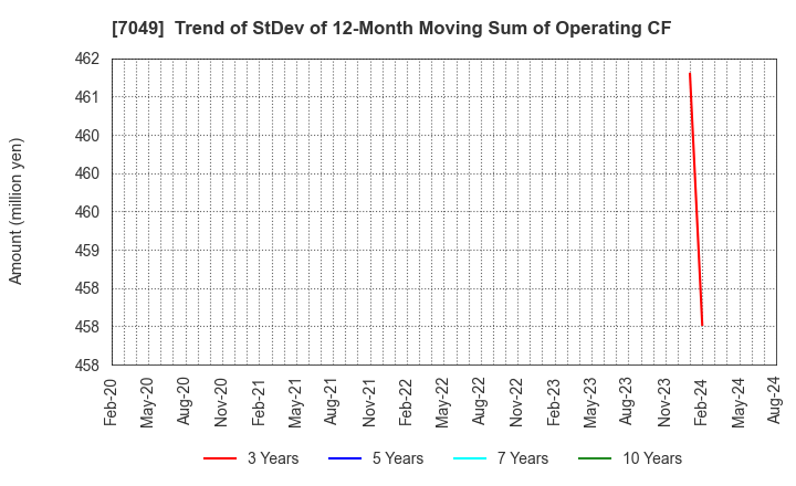 7049 SHIKIGAKU.Co.,Ltd.: Trend of StDev of 12-Month Moving Sum of Operating CF