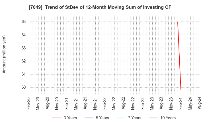 7049 SHIKIGAKU.Co.,Ltd.: Trend of StDev of 12-Month Moving Sum of Investing CF