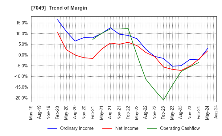 7049 SHIKIGAKU.Co.,Ltd.: Trend of Margin