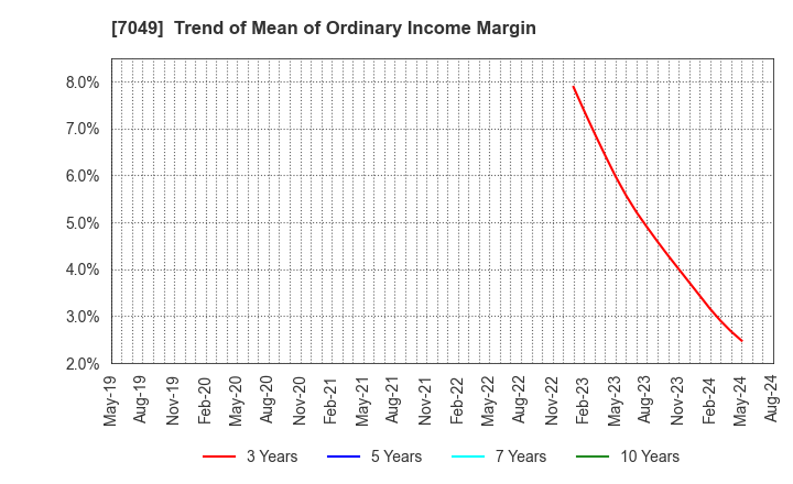 7049 SHIKIGAKU.Co.,Ltd.: Trend of Mean of Ordinary Income Margin