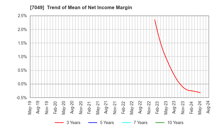 7049 SHIKIGAKU.Co.,Ltd.: Trend of Mean of Net Income Margin