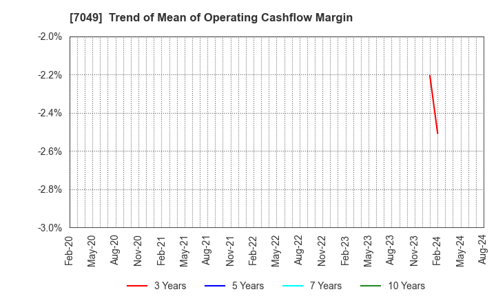 7049 SHIKIGAKU.Co.,Ltd.: Trend of Mean of Operating Cashflow Margin