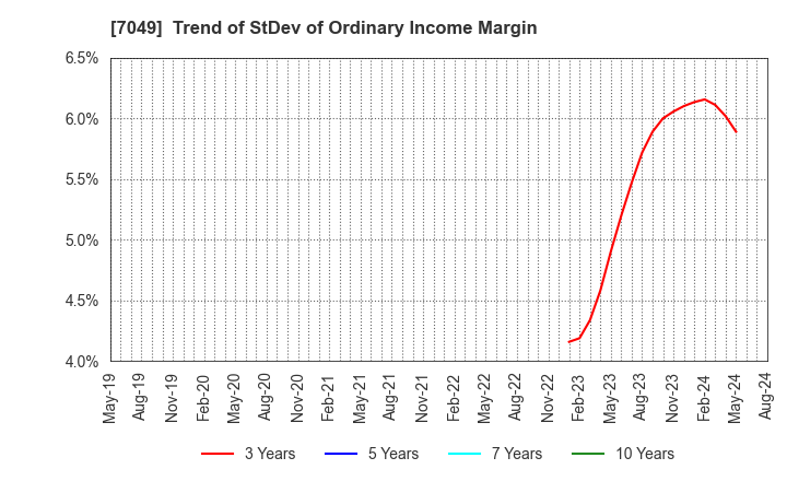 7049 SHIKIGAKU.Co.,Ltd.: Trend of StDev of Ordinary Income Margin