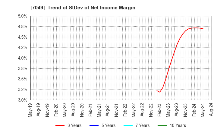 7049 SHIKIGAKU.Co.,Ltd.: Trend of StDev of Net Income Margin