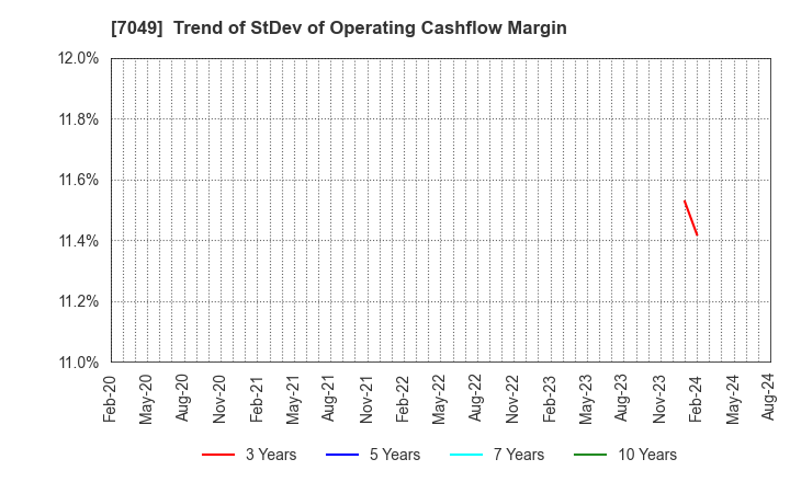 7049 SHIKIGAKU.Co.,Ltd.: Trend of StDev of Operating Cashflow Margin