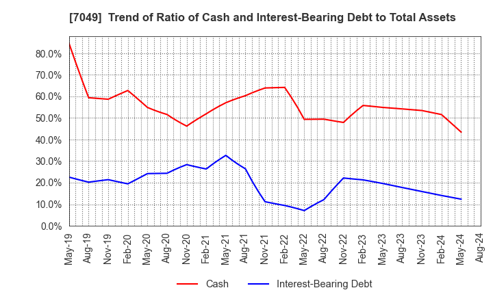 7049 SHIKIGAKU.Co.,Ltd.: Trend of Ratio of Cash and Interest-Bearing Debt to Total Assets