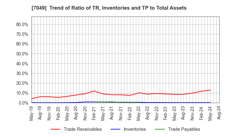 7049 SHIKIGAKU.Co.,Ltd.: Trend of Ratio of TR, Inventories and TP to Total Assets