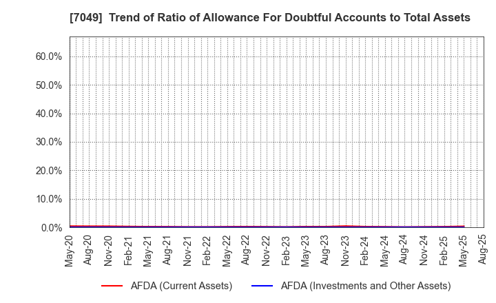 7049 SHIKIGAKU.Co.,Ltd.: Trend of Ratio of Allowance For Doubtful Accounts to Total Assets