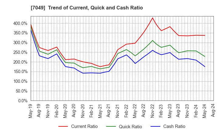 7049 SHIKIGAKU.Co.,Ltd.: Trend of Current, Quick and Cash Ratio