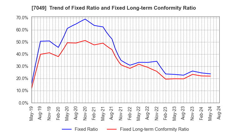 7049 SHIKIGAKU.Co.,Ltd.: Trend of Fixed Ratio and Fixed Long-term Conformity Ratio