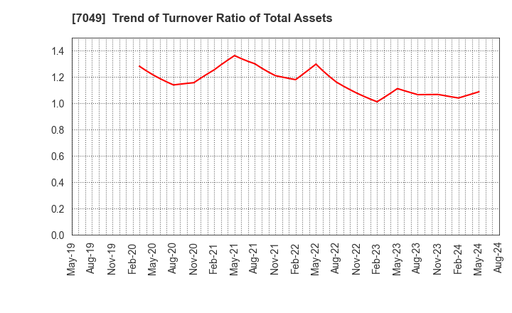 7049 SHIKIGAKU.Co.,Ltd.: Trend of Turnover Ratio of Total Assets