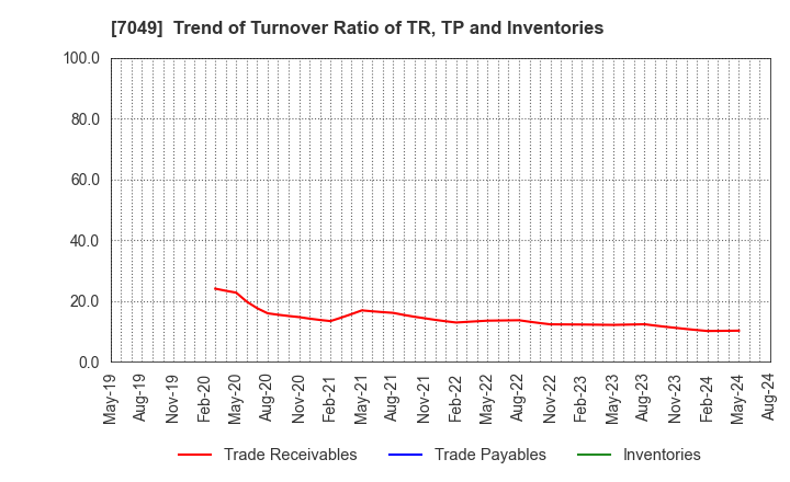 7049 SHIKIGAKU.Co.,Ltd.: Trend of Turnover Ratio of TR, TP and Inventories