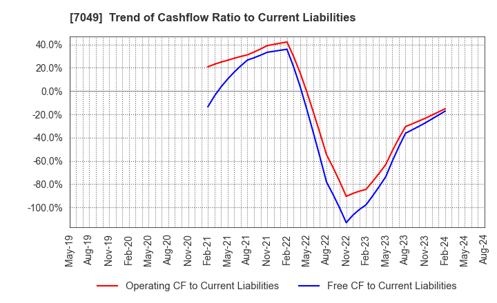7049 SHIKIGAKU.Co.,Ltd.: Trend of Cashflow Ratio to Current Liabilities