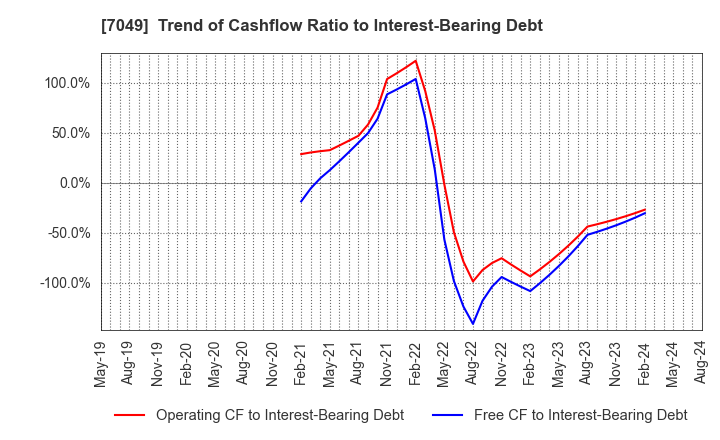 7049 SHIKIGAKU.Co.,Ltd.: Trend of Cashflow Ratio to Interest-Bearing Debt