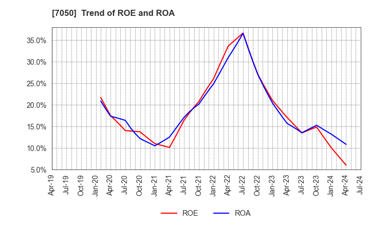 7050 FRONTIER INTERNATIONAL INC.: Trend of ROE and ROA