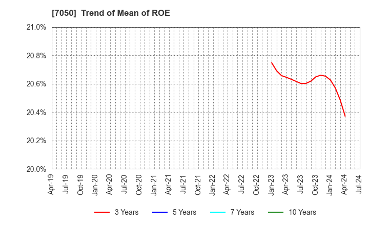 7050 FRONTIER INTERNATIONAL INC.: Trend of Mean of ROE